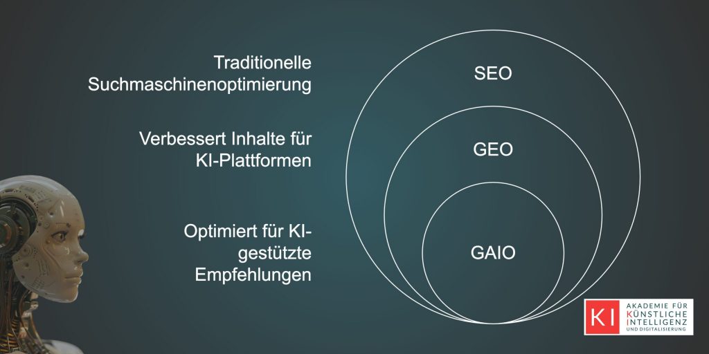 „GAIO vs. GEO: Wie funktioniert Optimierung für KI?“ – abstrakte Darstellung von generativer KI, Datenströmen und Marketing-Strategien.