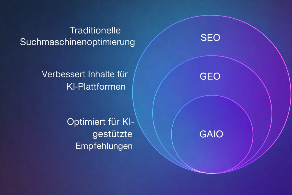 Visualisierung von Markenwahrnehmung, Vertrauen und Empfehlung in generativen KI-Systemen, ohne Logos oder Marken.