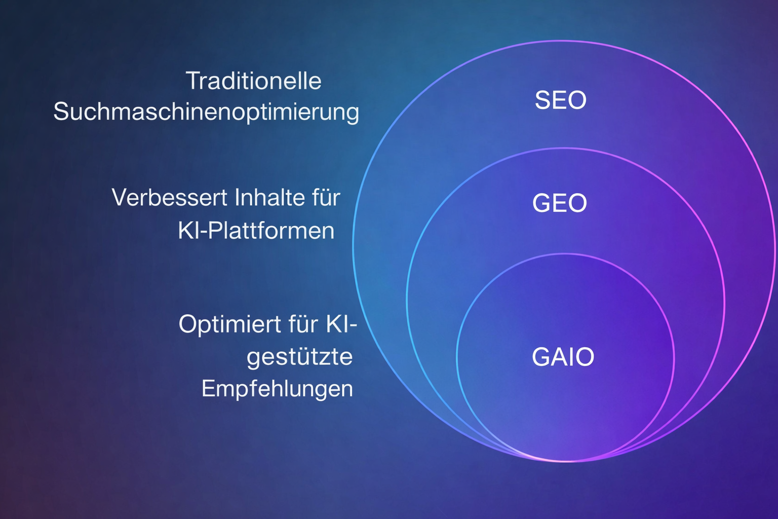 Visualisierung von Markenwahrnehmung, Vertrauen und Empfehlung in generativen KI-Systemen, ohne Logos oder Marken.